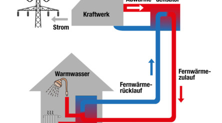 Diagram of a clean energy system, showing dynamic red and blue pipes linking a power plant to a home, highlighting energy efficiency and environmental care in power and heat distribution.